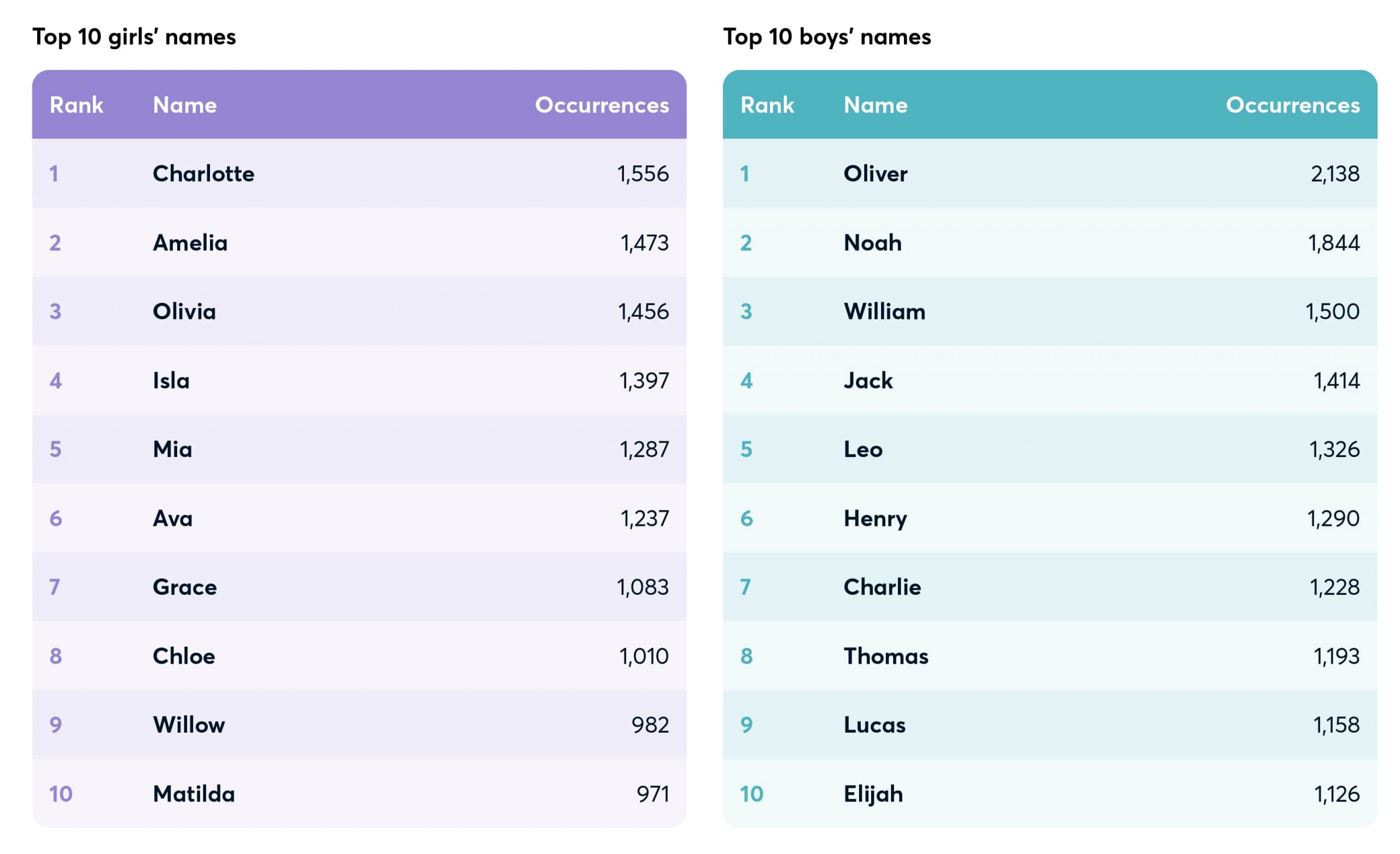 top 10 girls and boys names