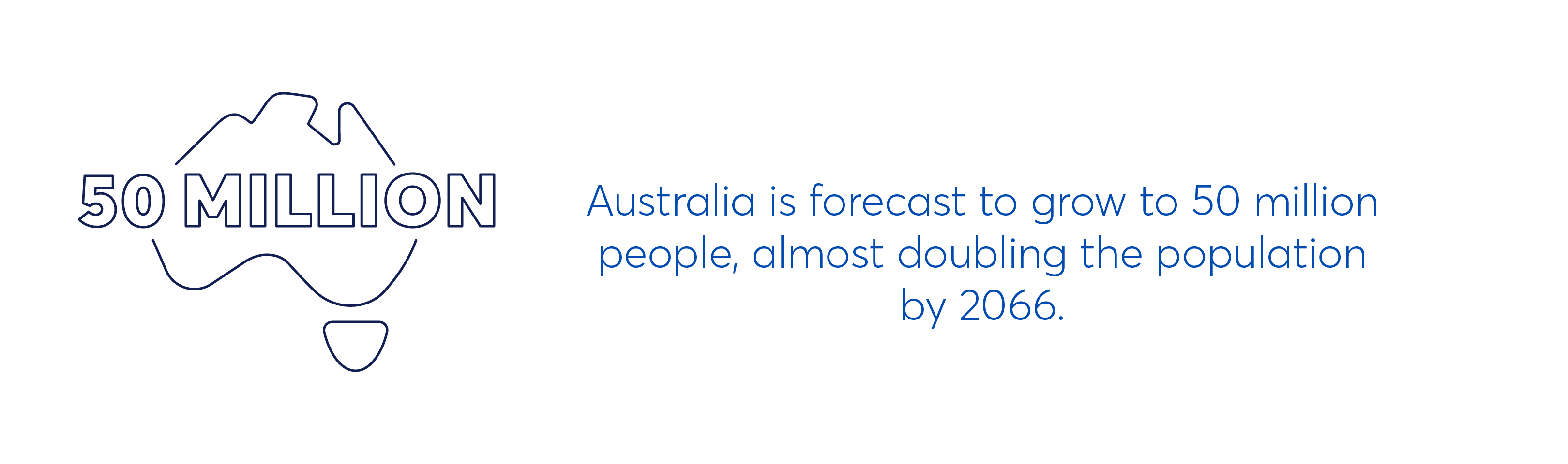 illustration that says "Australia is forecast to grow to 50 million people, almost doubling the population by 2066"