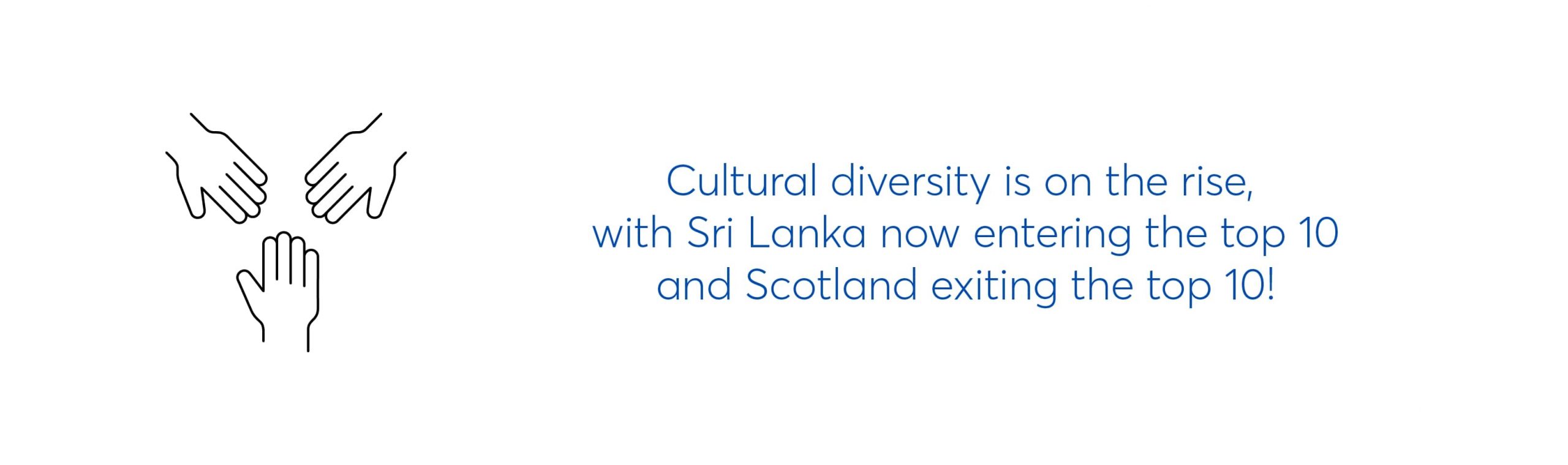 text graphic which reads cultural diversity is on the rise, with sri lanka now entering the top 10 and scotland exiting the top 10!