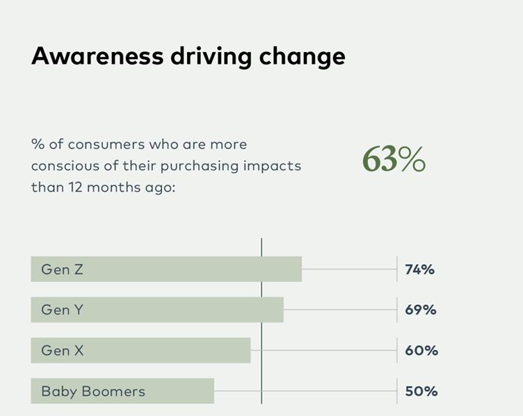 Awareness Driving Change