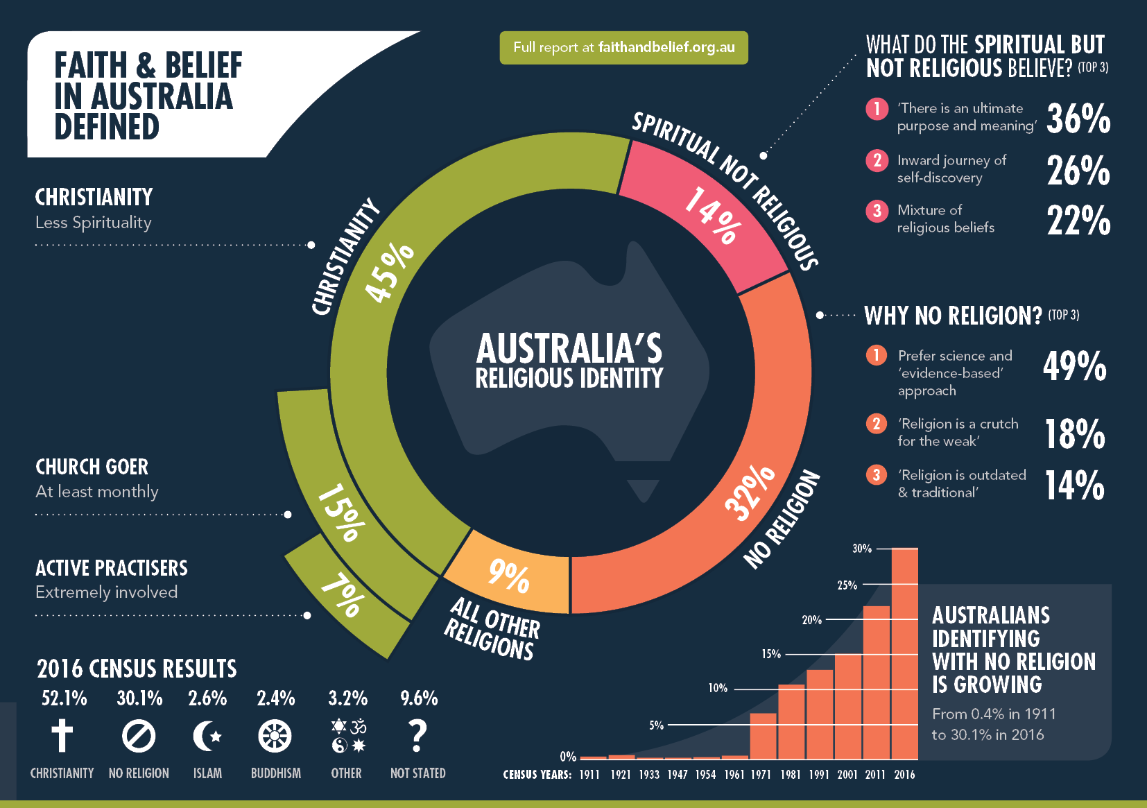 faith and belief in Australia