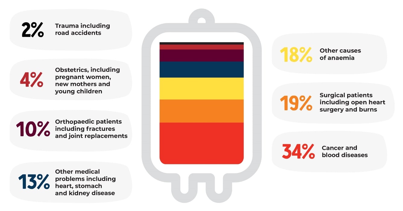 diagram showing where blood goes. 2% trauma, 4% obstetrics, 10% orthopaedic patients, 13% other medical problems, 18% other causes of anaemia, 19% surgical patients, 34% cancer and blood diseases